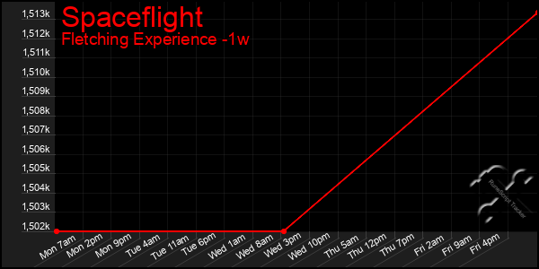 Last 7 Days Graph of Spaceflight