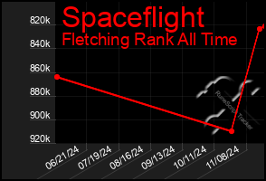 Total Graph of Spaceflight