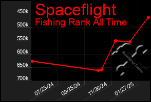 Total Graph of Spaceflight