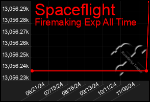 Total Graph of Spaceflight