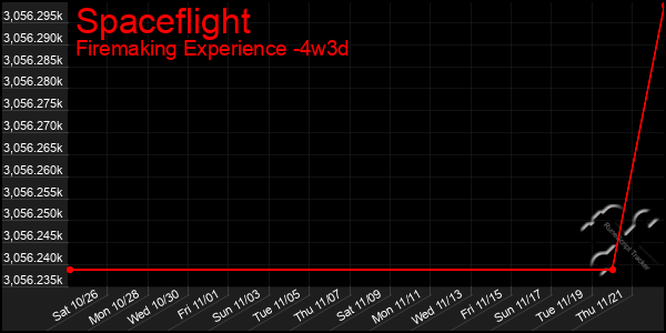 Last 31 Days Graph of Spaceflight