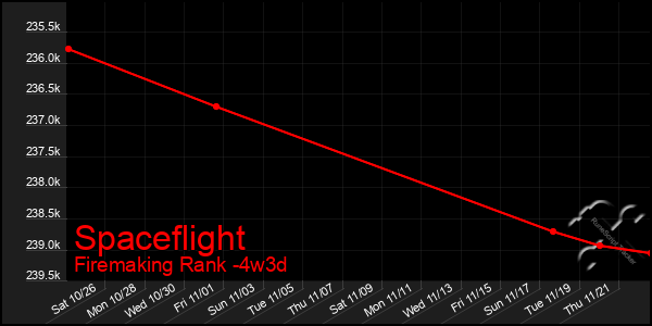 Last 31 Days Graph of Spaceflight