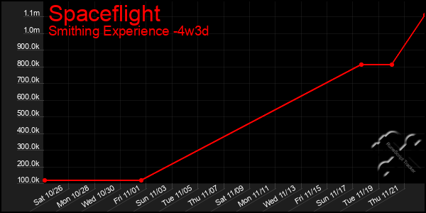 Last 31 Days Graph of Spaceflight