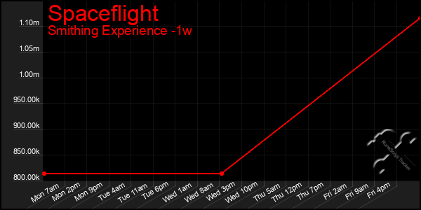 Last 7 Days Graph of Spaceflight