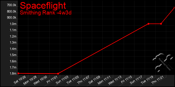 Last 31 Days Graph of Spaceflight