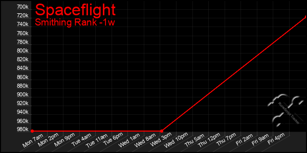 Last 7 Days Graph of Spaceflight