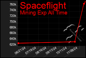 Total Graph of Spaceflight