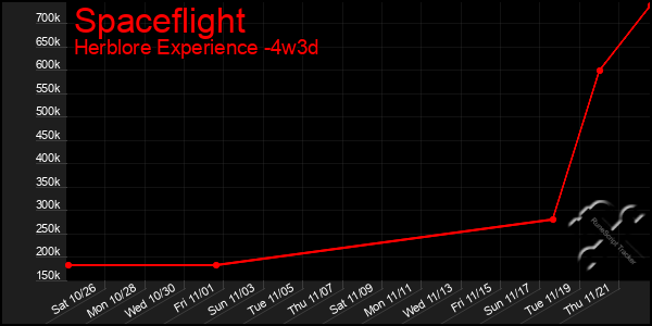 Last 31 Days Graph of Spaceflight