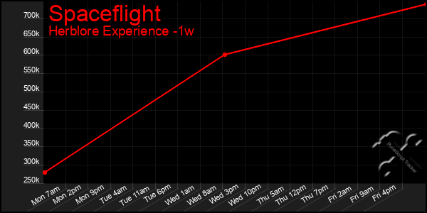 Last 7 Days Graph of Spaceflight