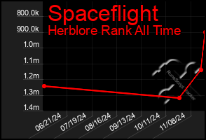 Total Graph of Spaceflight