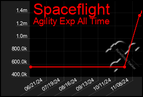 Total Graph of Spaceflight