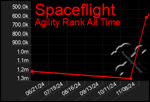 Total Graph of Spaceflight