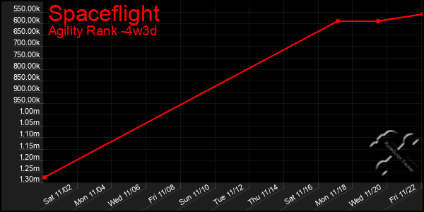 Last 31 Days Graph of Spaceflight