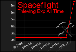 Total Graph of Spaceflight