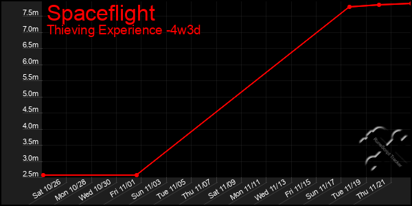 Last 31 Days Graph of Spaceflight