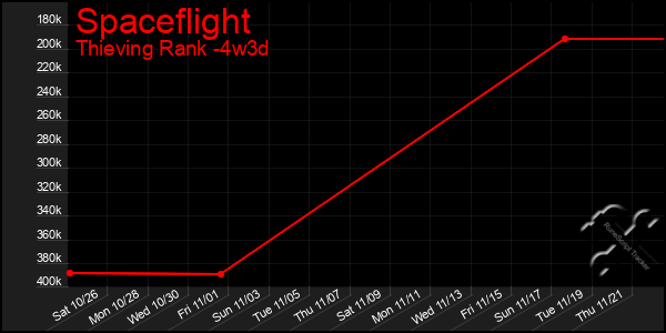 Last 31 Days Graph of Spaceflight