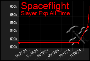 Total Graph of Spaceflight