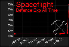 Total Graph of Spaceflight