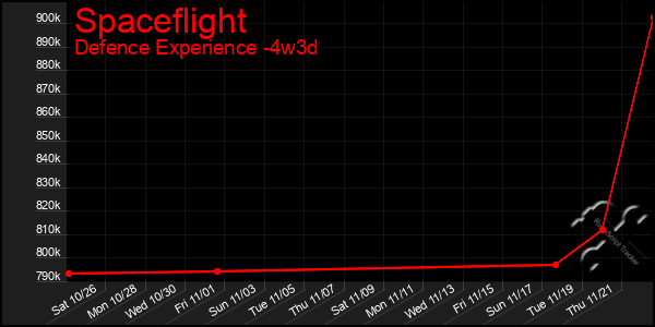 Last 31 Days Graph of Spaceflight