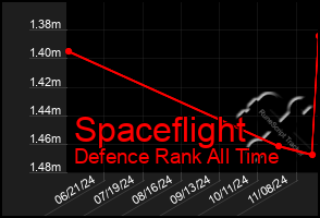 Total Graph of Spaceflight