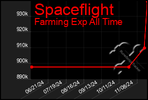 Total Graph of Spaceflight