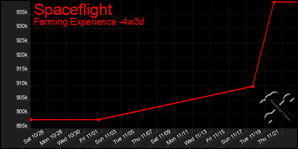 Last 31 Days Graph of Spaceflight