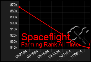 Total Graph of Spaceflight