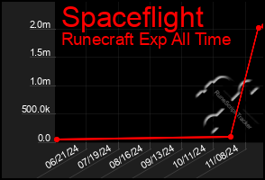 Total Graph of Spaceflight