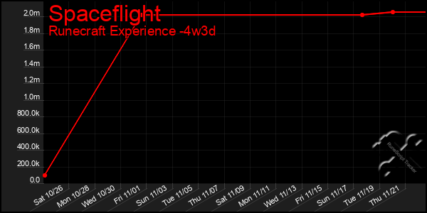 Last 31 Days Graph of Spaceflight