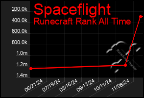 Total Graph of Spaceflight