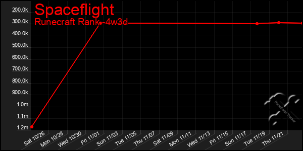 Last 31 Days Graph of Spaceflight