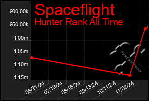 Total Graph of Spaceflight