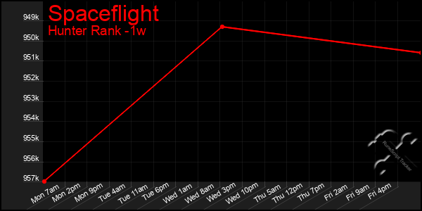 Last 7 Days Graph of Spaceflight