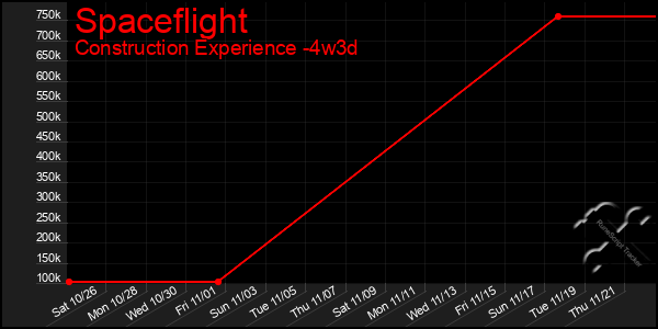 Last 31 Days Graph of Spaceflight