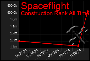 Total Graph of Spaceflight