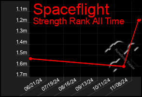 Total Graph of Spaceflight