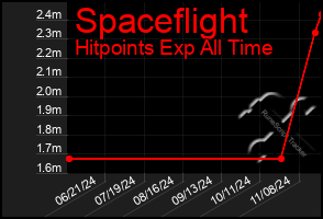 Total Graph of Spaceflight