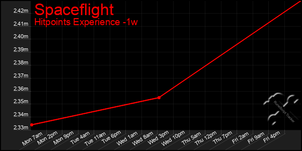 Last 7 Days Graph of Spaceflight