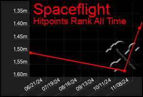 Total Graph of Spaceflight