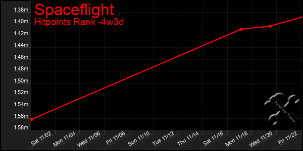 Last 31 Days Graph of Spaceflight