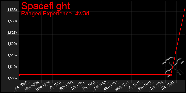 Last 31 Days Graph of Spaceflight