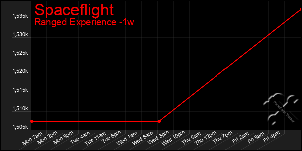 Last 7 Days Graph of Spaceflight