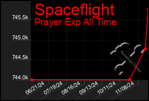 Total Graph of Spaceflight