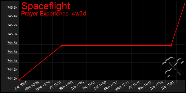 Last 31 Days Graph of Spaceflight