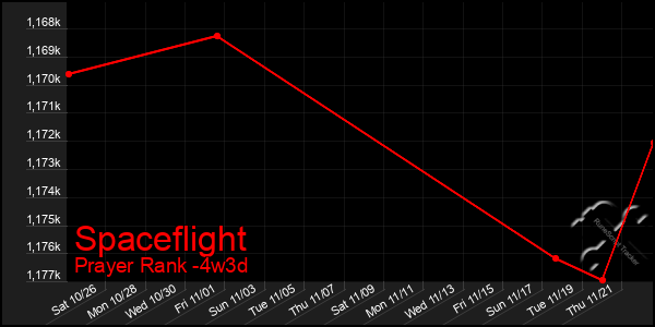 Last 31 Days Graph of Spaceflight