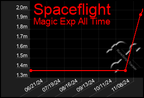 Total Graph of Spaceflight