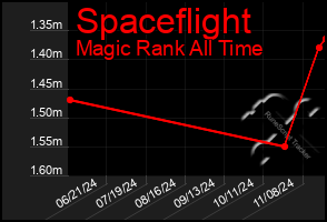 Total Graph of Spaceflight