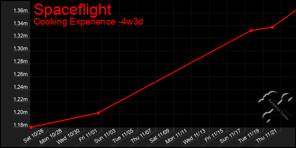 Last 31 Days Graph of Spaceflight