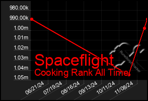 Total Graph of Spaceflight