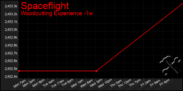 Last 7 Days Graph of Spaceflight